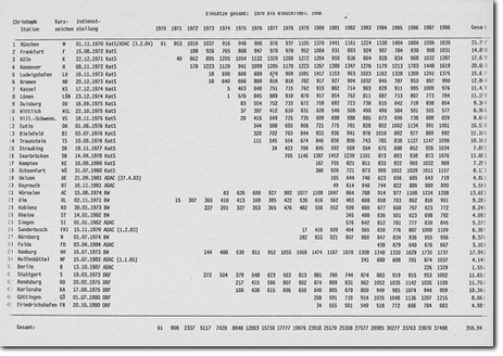 ADAC-Einsatzstatistik 1970-1988